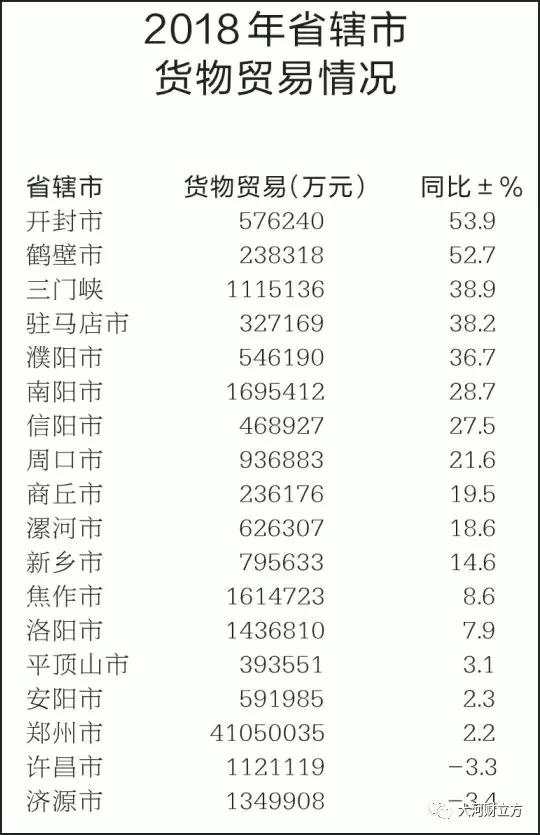 大盤點！河南各市地2018商務(wù)經(jīng)濟(jì)成績哪家強(qiáng)（詳情）